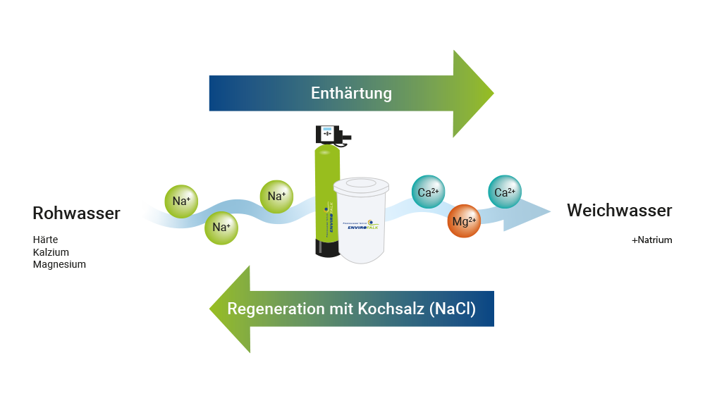 Grafik Enthärtung von Wasser