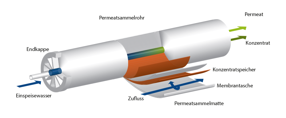 Grafik Umkehrosmose